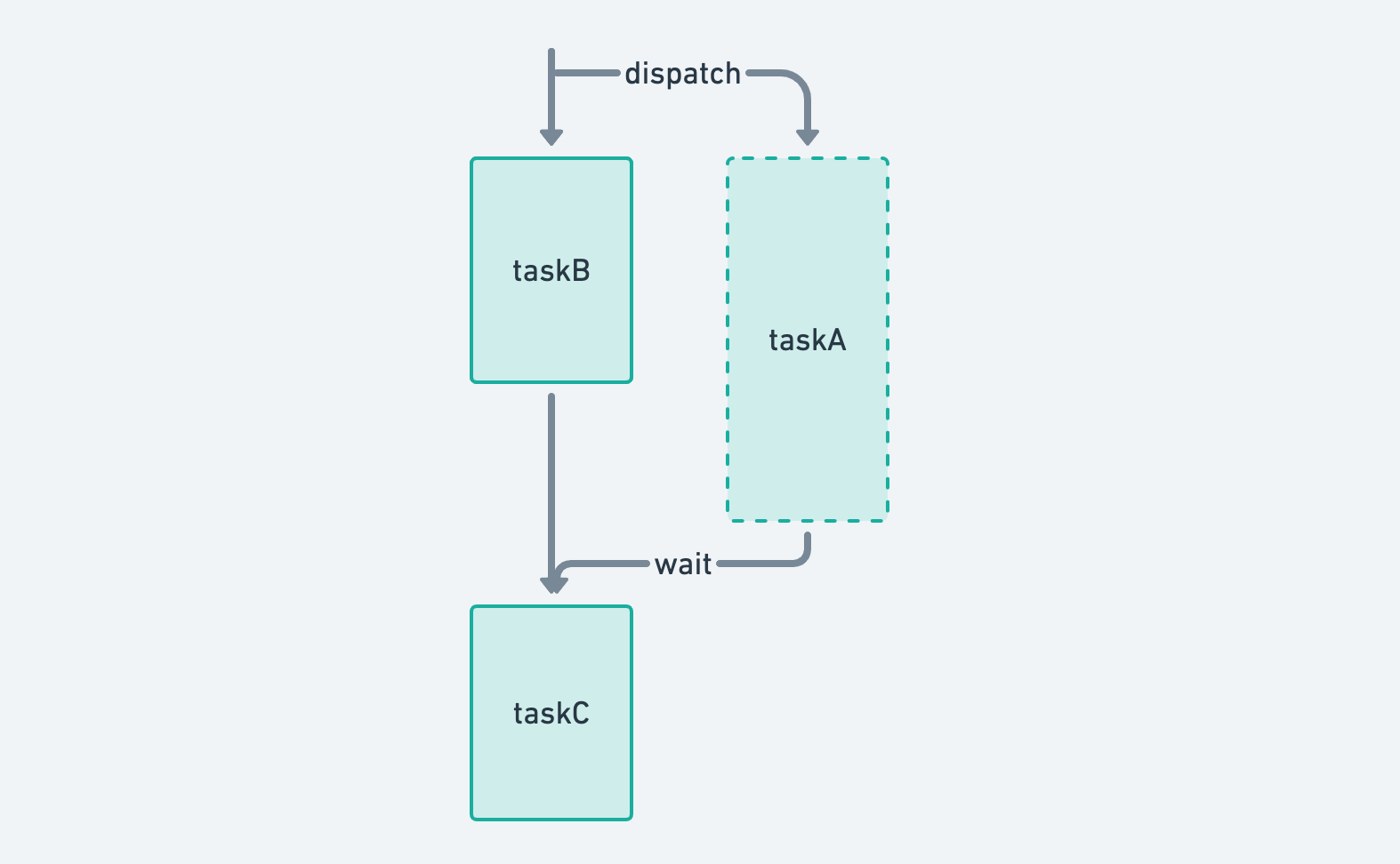 Asynchronous tasks