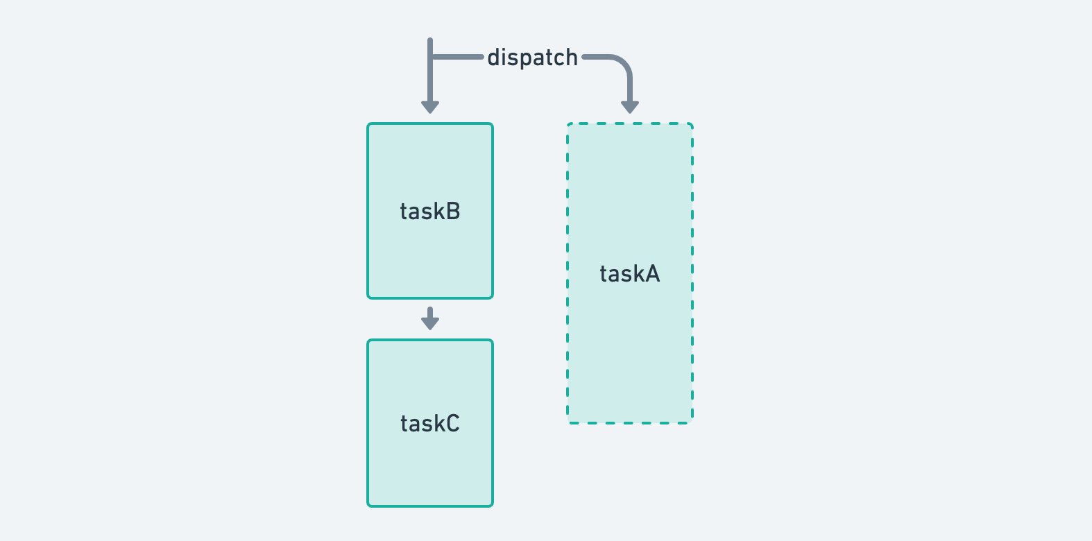 Asynchronous tasks