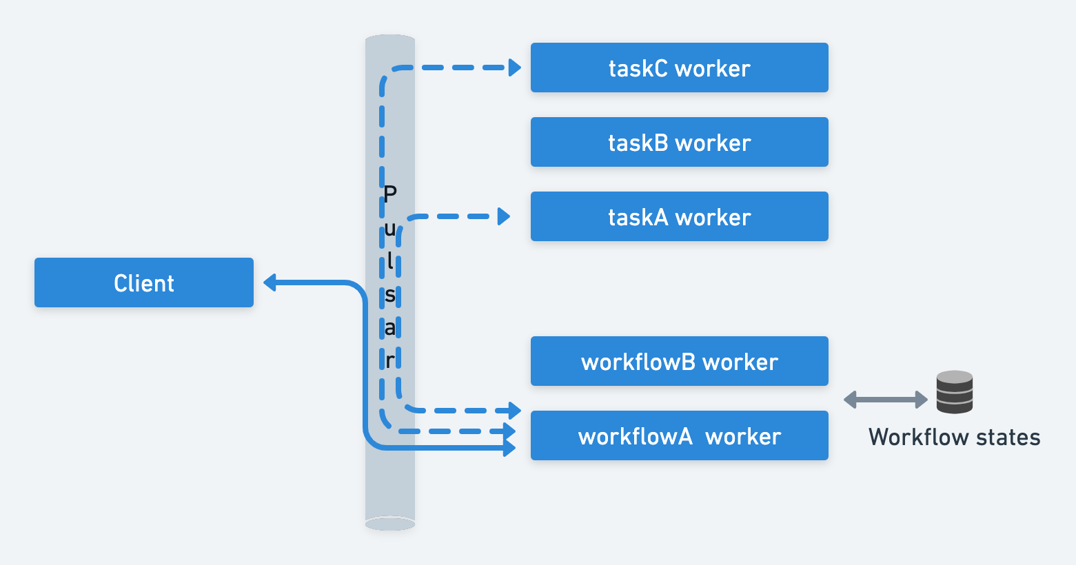 Synchronous dispatch