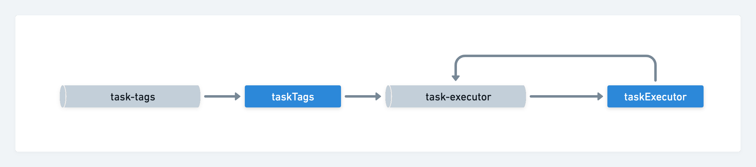 Tasks 