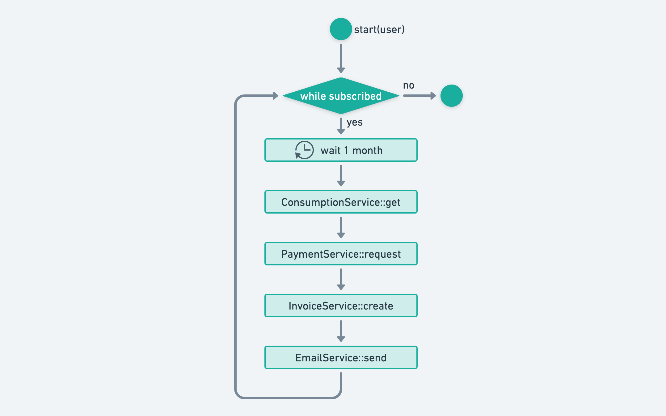 Monthly invoicing