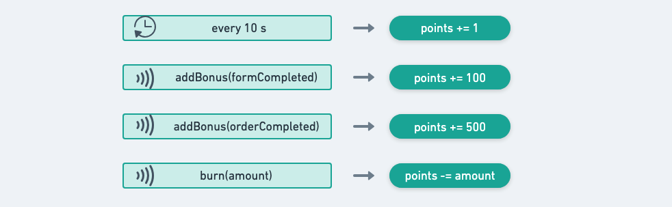 Loyalty program