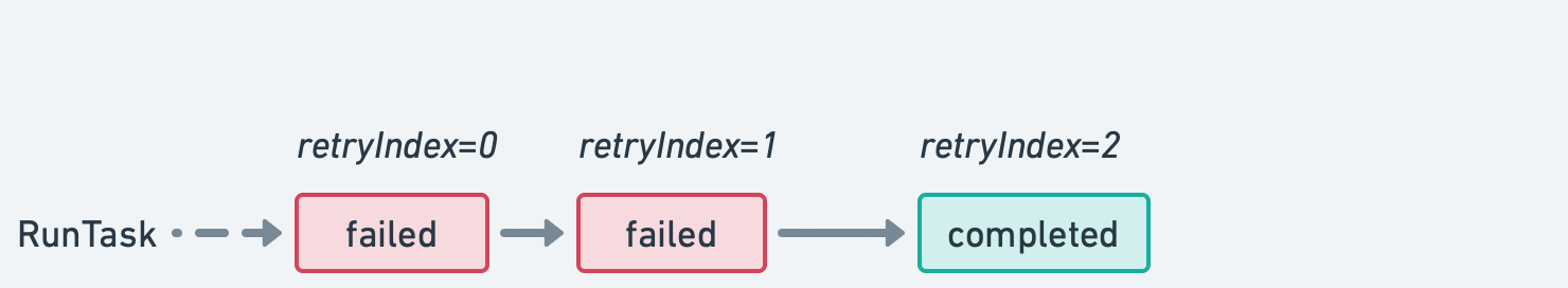 Tasks retries