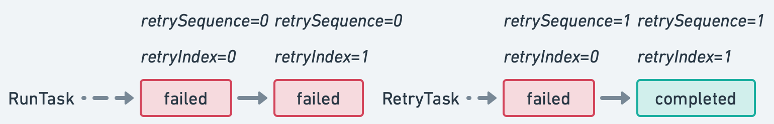 Tasks retries
