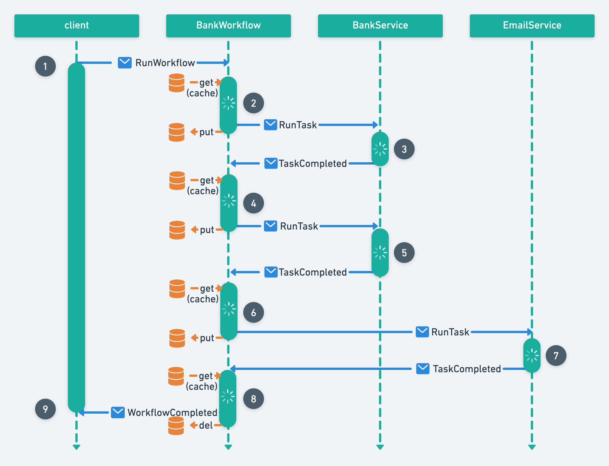 Event-based execution