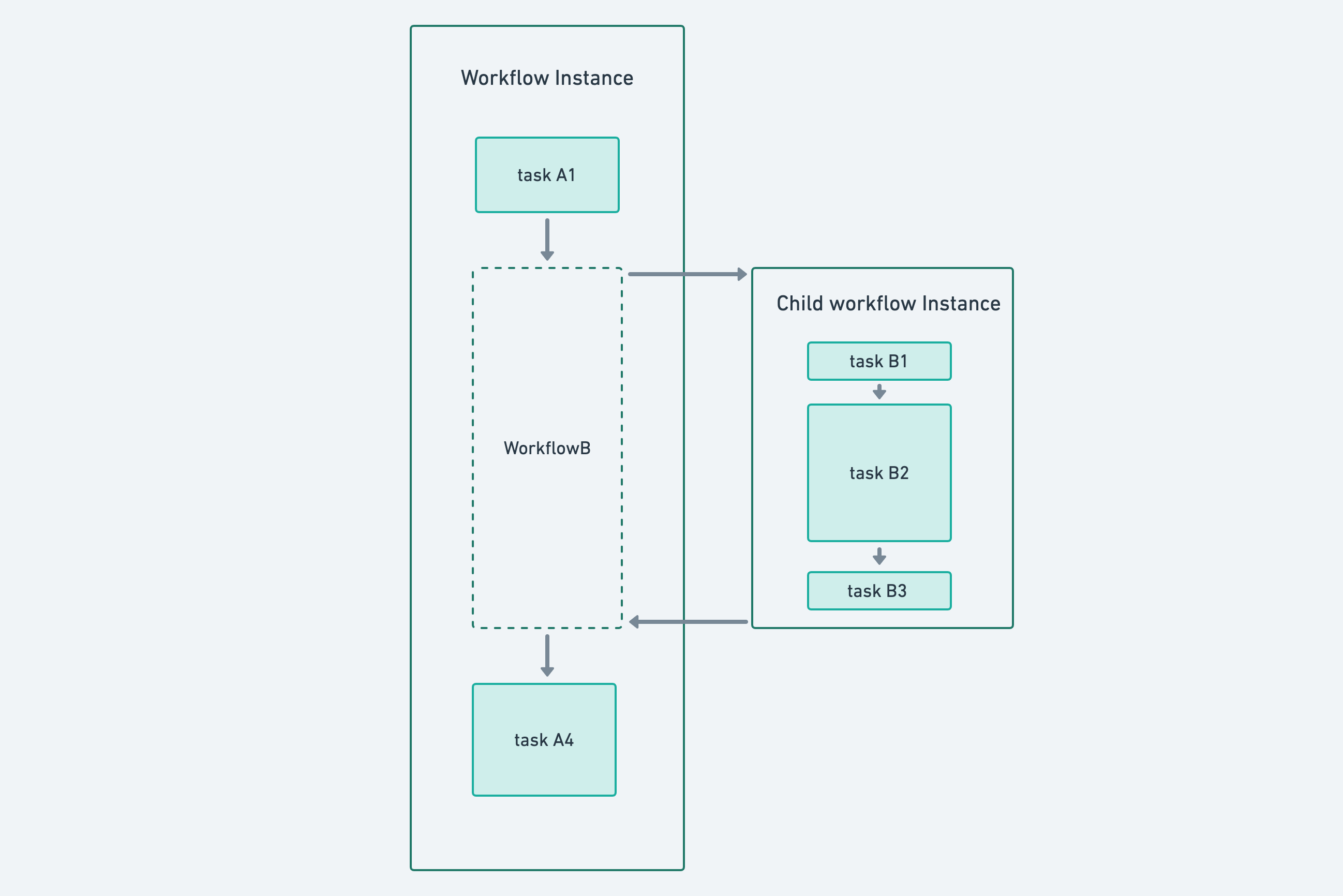 Asynchronous tasks
